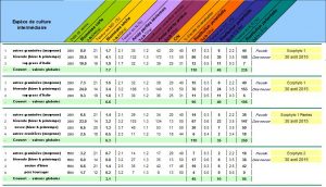 methode evaluation restitution cultures intermediaires-engrais verts